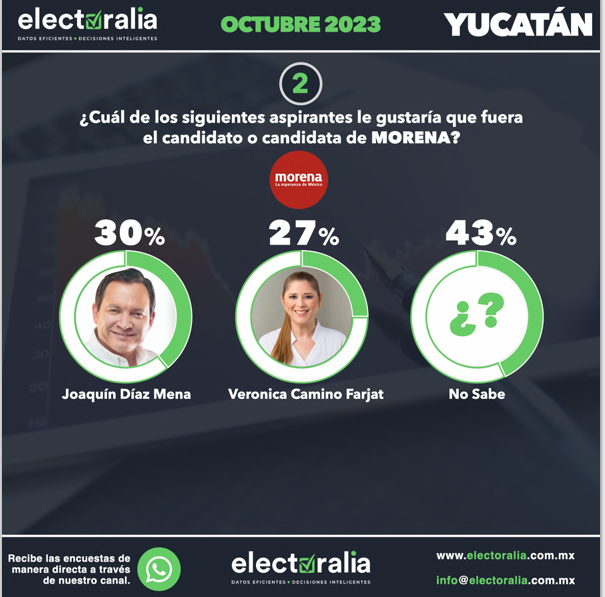 Encuesta de Electoralia Revela Principales Aspirantes por Yucatán 2024 (1)