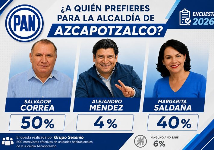 Salvador Correa encabeza la intención de voto en encuesta sobre perfiles del PAN en Azcapotzalco