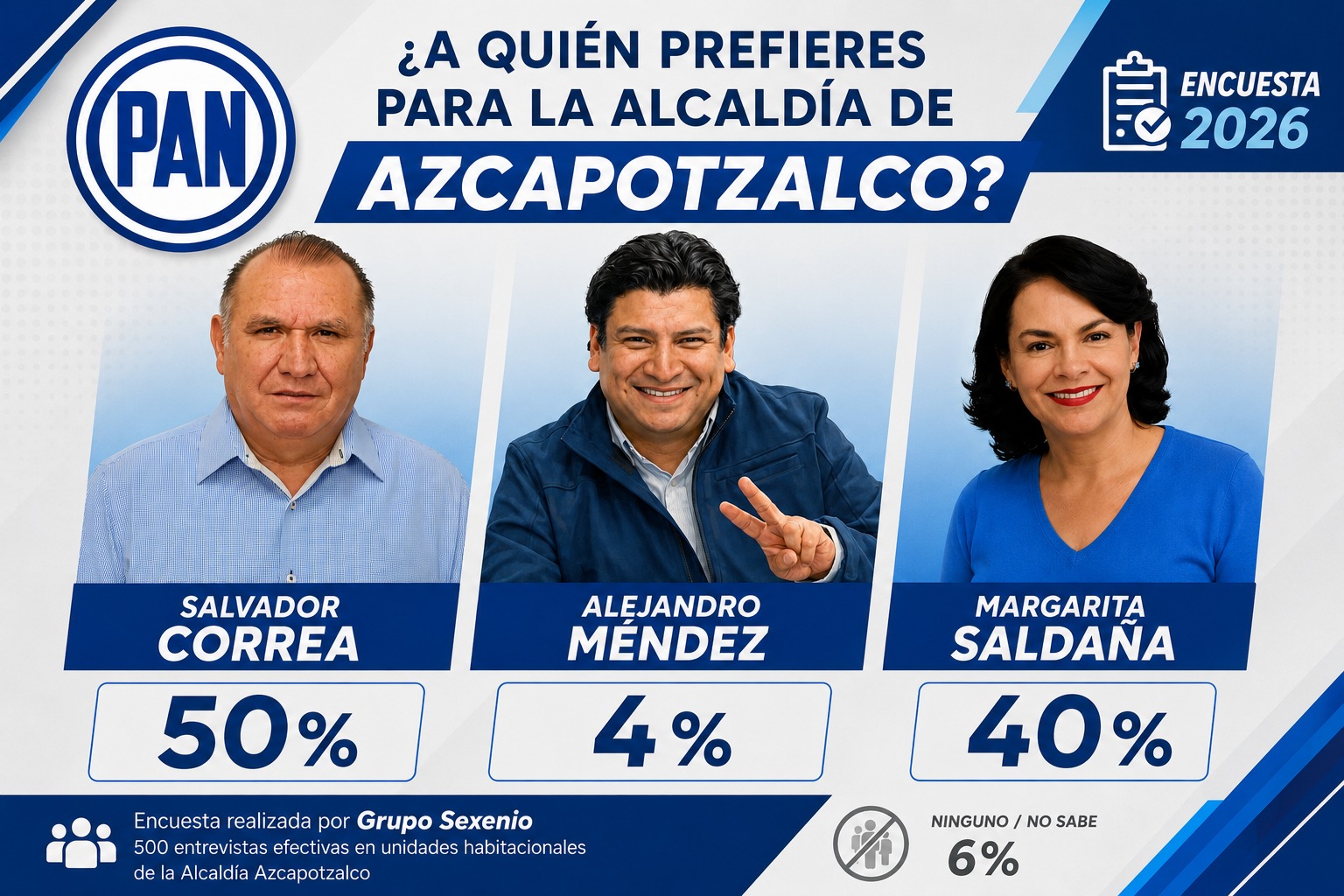 Salvador Correa encabeza la intención de voto en encuesta sobre perfiles del PAN en Azcapotzalco